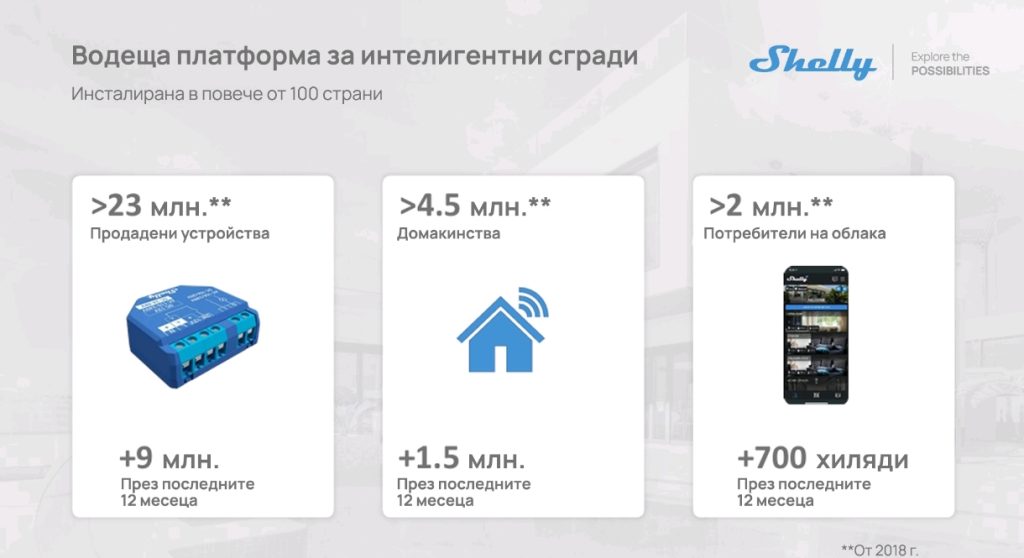 Shelly Group отчита 28.9% ръст на приходите през първото тримесечие на 2025 година
