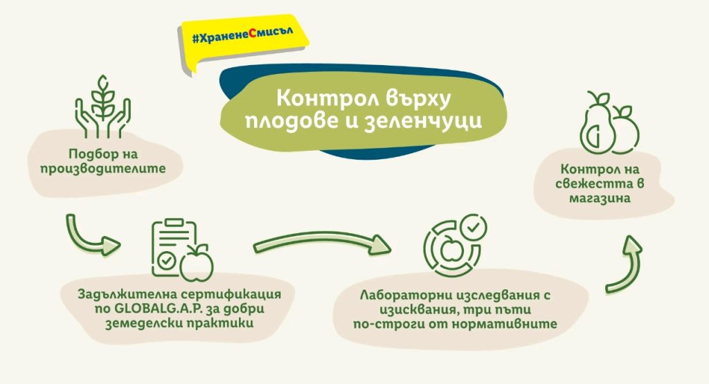 Качествена и безопасна ли е храната, която купуваме?