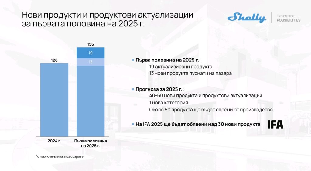 Shelly Group с 29,3% ръст на приходите през първата половина на 2025