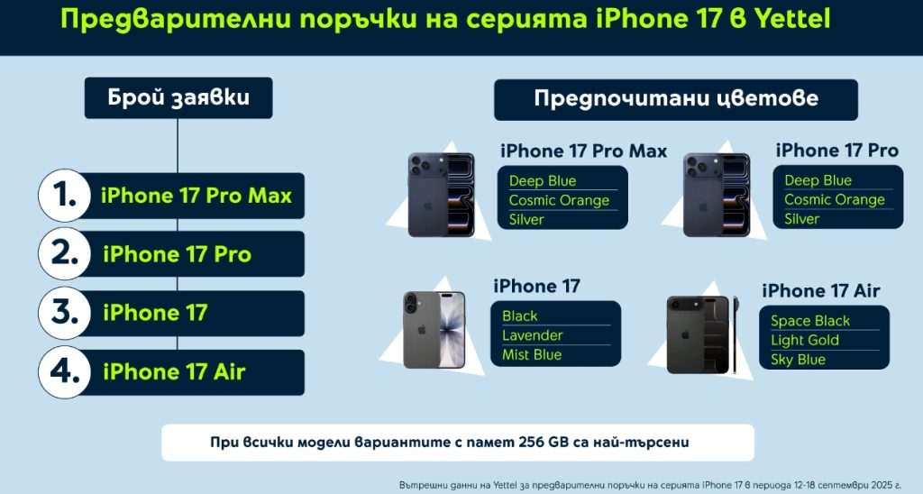 Yettel отчита двуцифрени ръстове в предварителните поръчки на новите устройства на Apple спрямо 2024