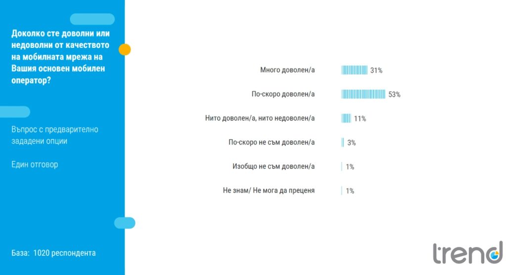 Българите дават много висока оценка на телекомуникационните услуги у нас, като близо 90% смятат, че те са на европейско ниво
