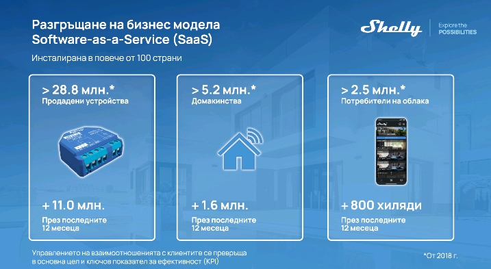 Shelly Group с 33,8% ръст на приходите и по-висока рентабилност в края на третото тримесечие на 2025 години